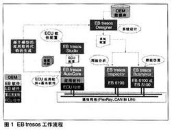 EB tresos 汽車電子控制單元（ECU）基礎軟件開發的強大工具產品族